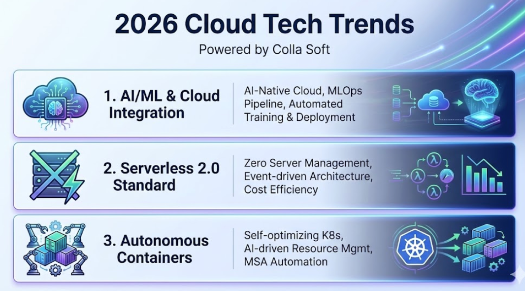 [Tech Insight] 2026 클라우드 패러다임 시프트: 지능형 인프라로의 진화와 비즈니스 전략
